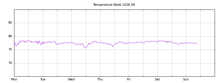 [Temperature this week graph]