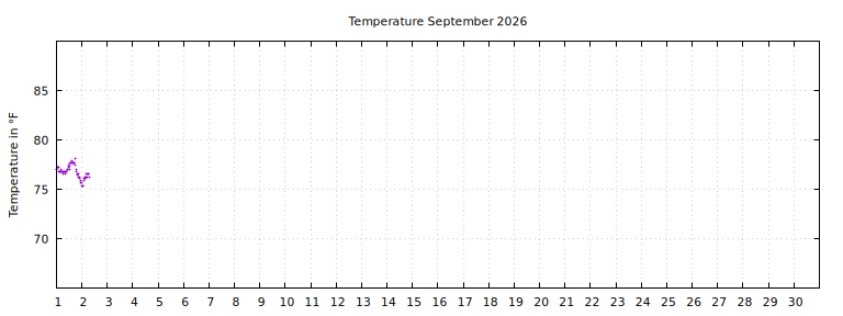 [Temperature this month graph]