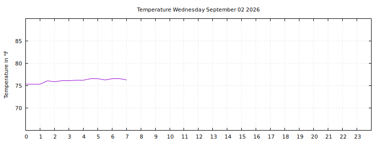 [Temperature today graph]