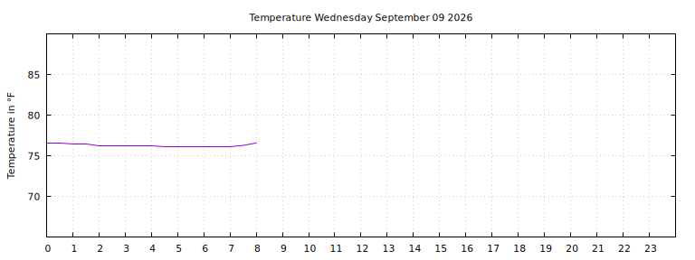 [Temperature today graph]