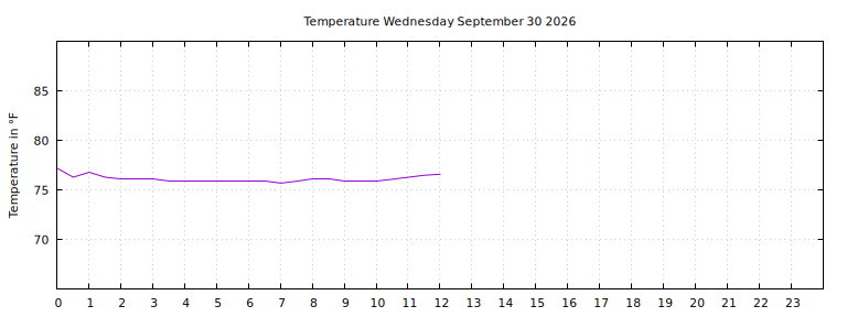 [Temperature today graph]