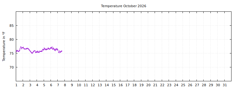 [Temperature this month graph]