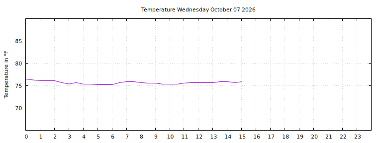 [Temperature today graph]