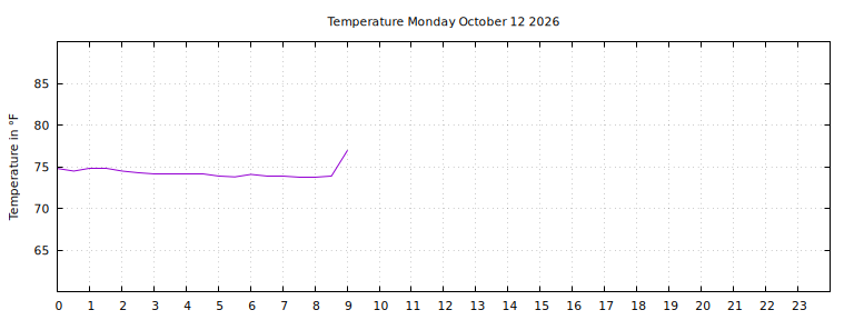[Temperature today graph]