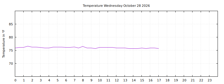 [Temperature today graph]