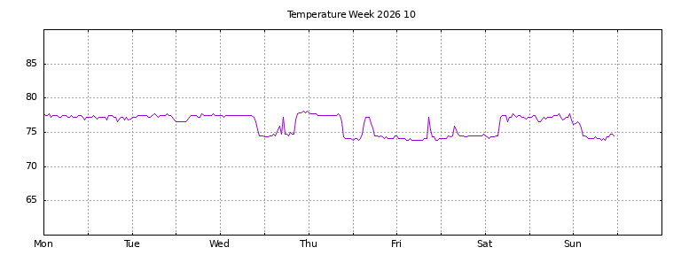 [Temperature this week graph]