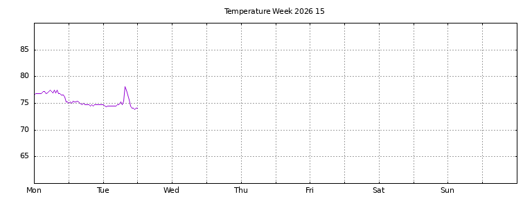 [Temperature this week graph]