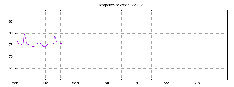 [Temperature this week graph]