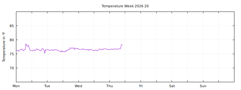 [Temperature this week graph]