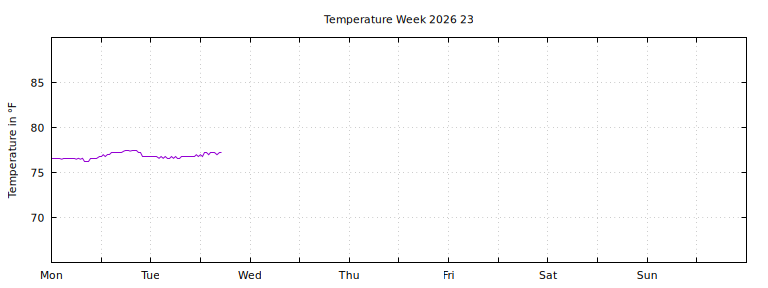 [Temperature this week graph]