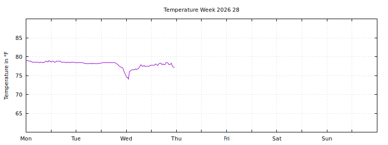 [Temperature this week graph]