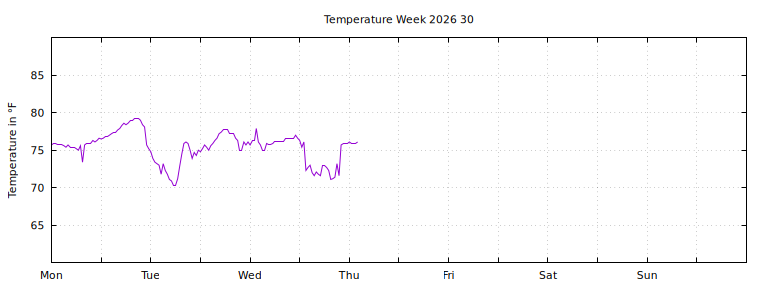 [Temperature this week graph]