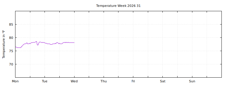 [Temperature this week graph]