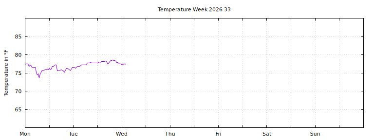 [Temperature this week graph]