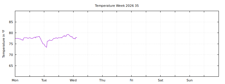[Temperature this week graph]