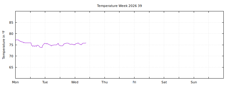 [Temperature this week graph]
