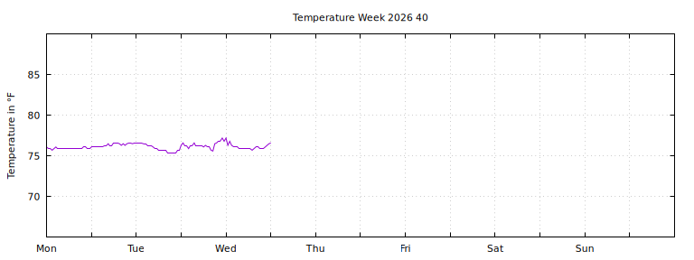 [Temperature this week graph]