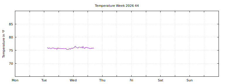 [Temperature this week graph]