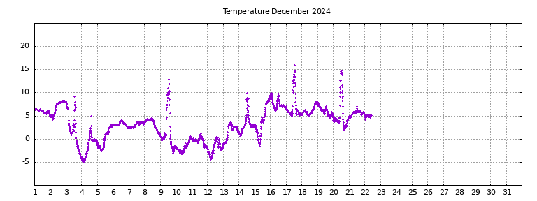 [Temperature this month graph]