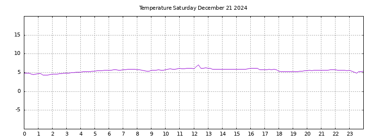 [Temperature today graph]