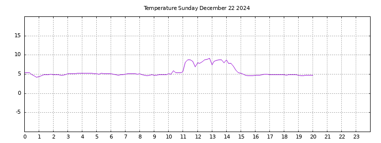 [Temperature today graph]