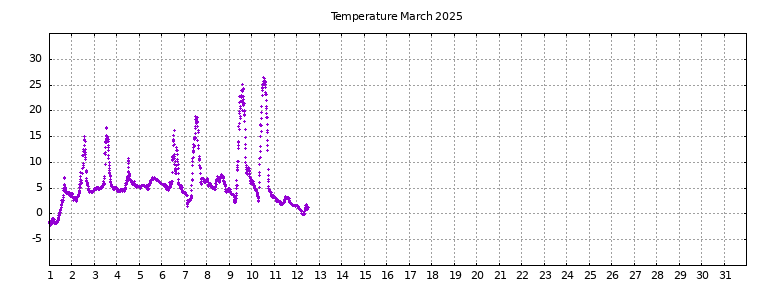 [Temperature this month graph]