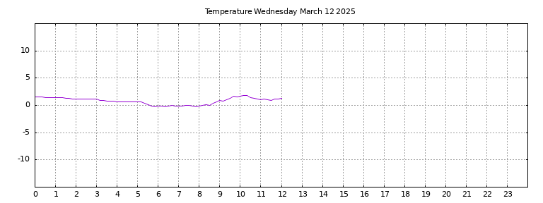 [Temperature today graph]