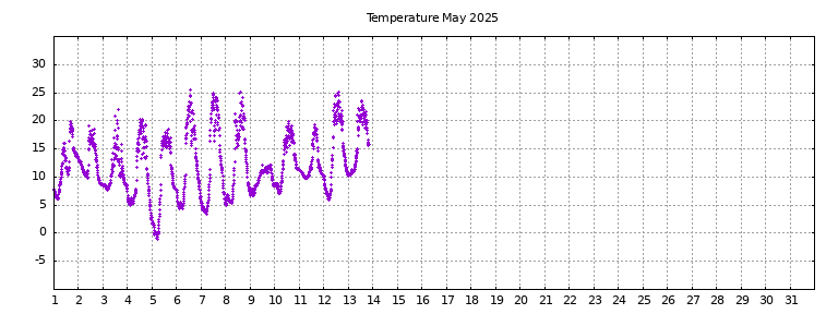 [Temperature this month graph]