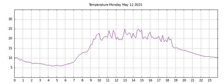 [Temperature today graph]