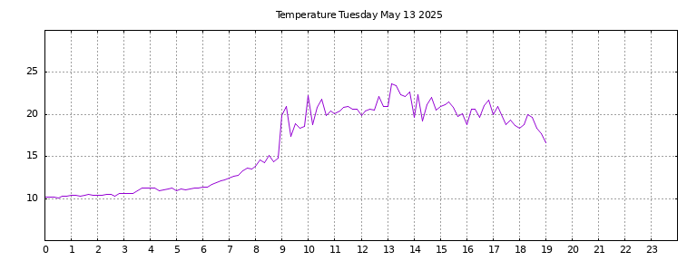 [Temperature today graph]