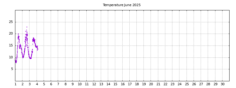 [Temperature this month graph]