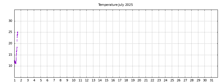 [Temperature this month graph]