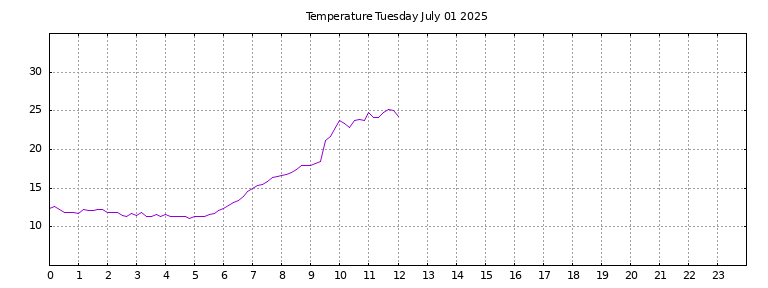 [Temperature today graph]