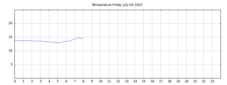 [Temperature today graph]