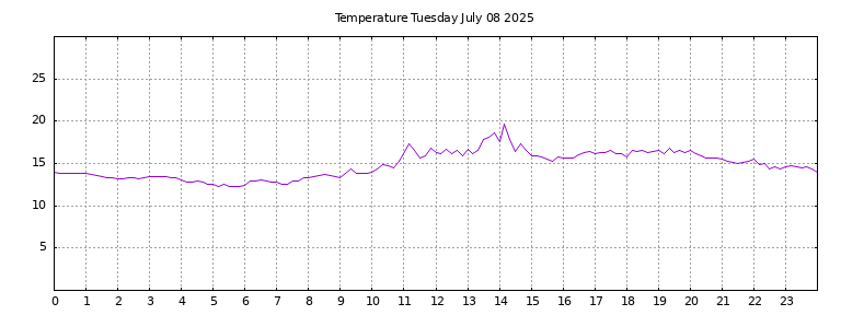 [Temperature today graph]