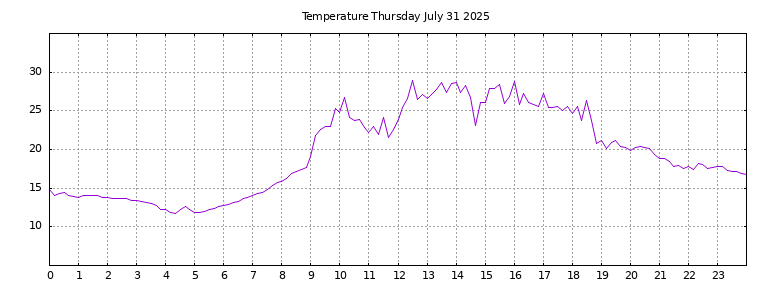 [Temperature today graph]