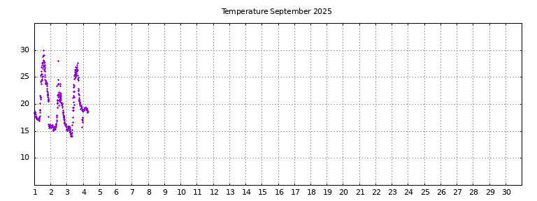 [Temperature this month graph]