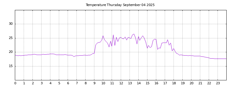 [Temperature today graph]
