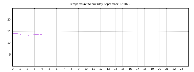 [Temperature today graph]