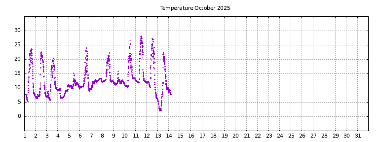 [Temperature this month graph]