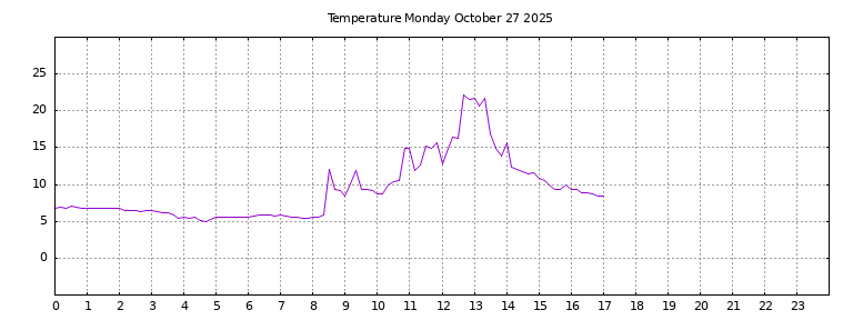 [Temperature today graph]