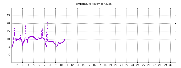 [Temperature this month graph]