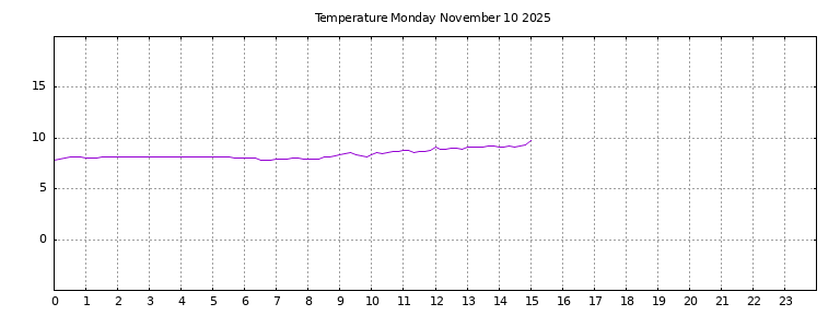 [Temperature today graph]