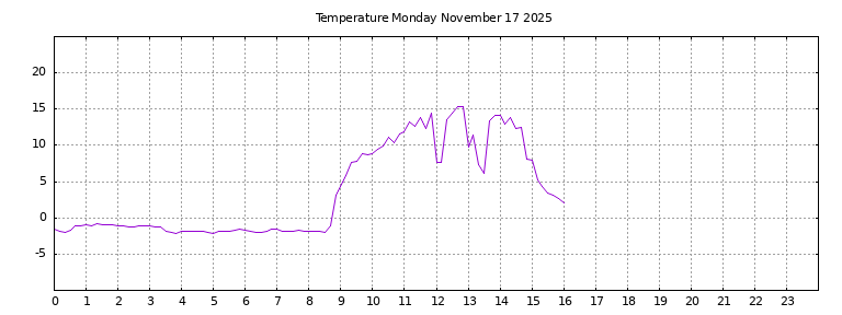 [Temperature today graph]