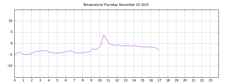 [Temperature today graph]