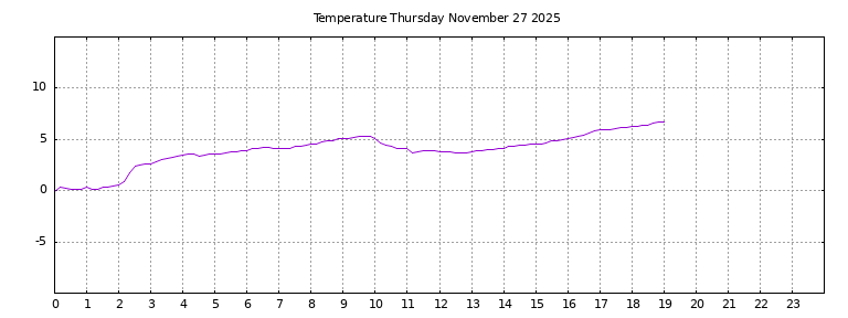 [Temperature today graph]