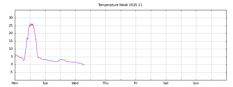 [Temperature this week graph]