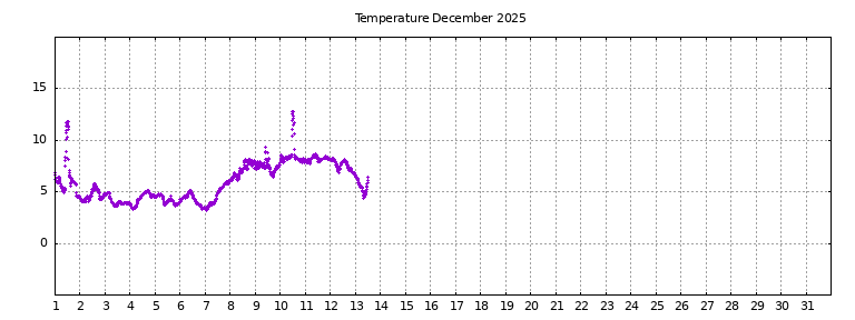 [Temperature this month graph]