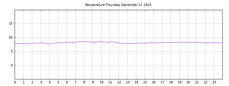 [Temperature today graph]