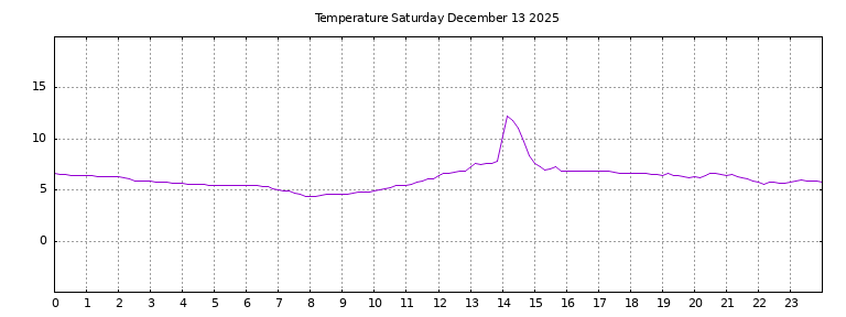 [Temperature today graph]